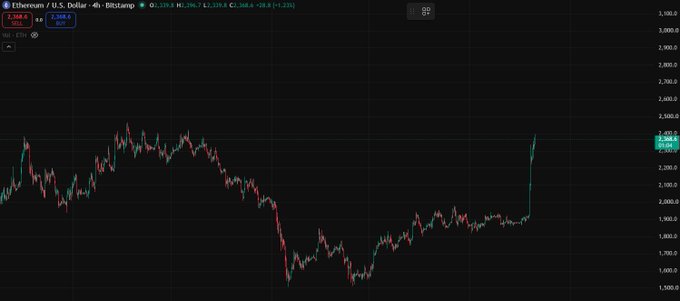 A 4-hour candlestick chart of Ethereum (ETH/USD) on Bitstamp shows ETH breaking sharply above the $2,300 level (last 2,368.6, +39.5 / +1.21%), rallying roughly 17% in a single move after a prolonged consolidation between roughly $1,700–$2,000 since early 2024. The steep vertical green candles on the right side of the chart visually confirm the explosive breakout and elevated volatility referenced in the post.