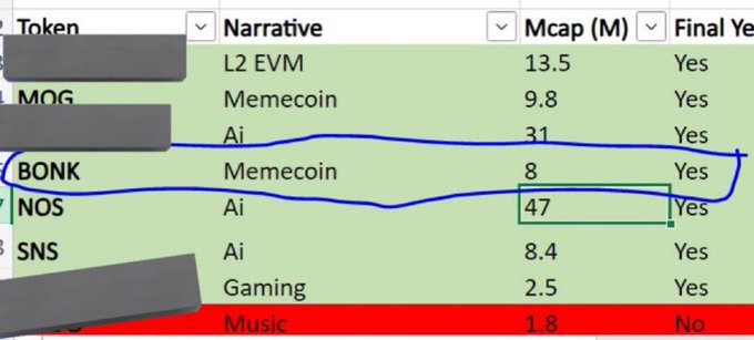 Cropped spreadsheet showing crypto token data with columns for Token, Narrative, and Mcap (M), including entries like BONK (Memecoin, 8M), NOS (Ai, 47M), and SNS (Ai, 8.4M), with certain rows circled or highlighted.