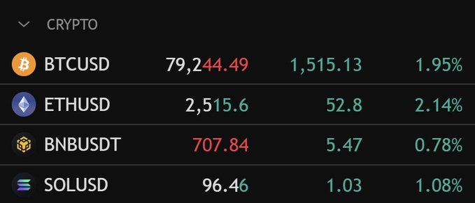 A cryptocurrency price tracker displays Bitcoin (BTCUSD) at $79,244.49 (+1.95%), Ethereum (ETHUSD) at $2,515.6 (+2.14%), Binance Coin (BNBUSDT) at $707.84 (+0.78%), and Solana (SOLUSD) at $96.46 (+1.08%), all showing gains for the day. The visual reinforces the post's bullish sentiment by confirming BTC's close proximity to the $80K milestone while highlighting that all four major altcoins are also trading in the green for the week.