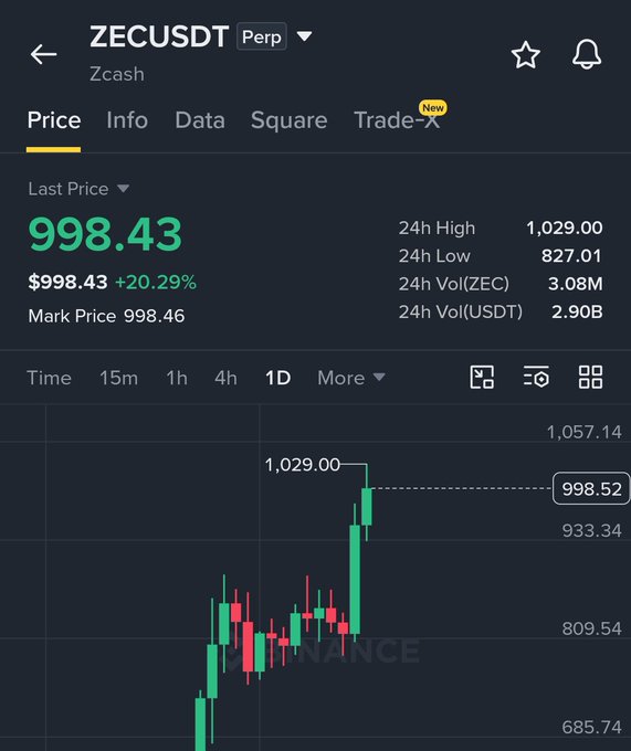 The image shows a Zcash (ZEC) trading chart with the price at $998.43, nearing its 24h high of $1,029.00, which is consistent with the post's claim of breaking the $1,000 mark.