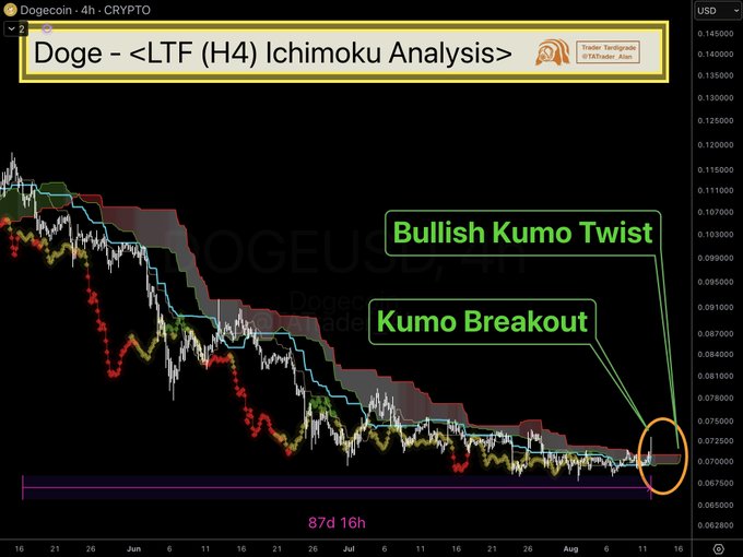 A 4-hour Ichimoku analysis chart of Dogecoin (DOGEUSD) showing two bullish signals labeled "Kumo Breakout" and "Bullish Kumo Twist" near the $0.07250 price level, with a timer indicating 87 days and 16 hours spent below the Kumo cloud before this breakout.