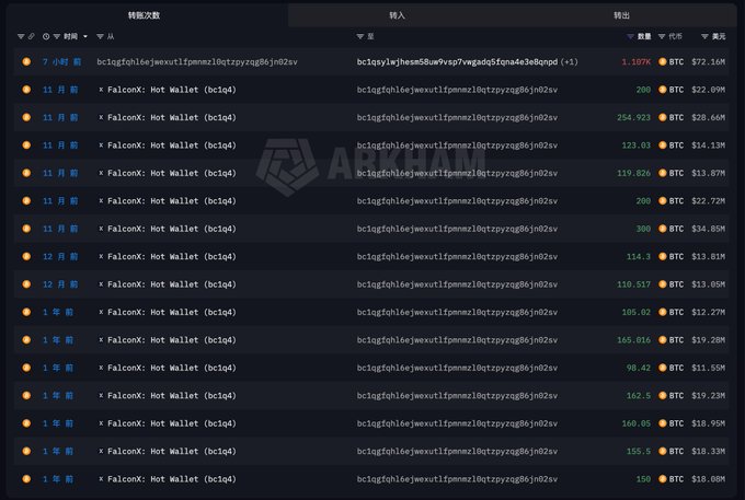 A blockchain transaction history table shows multiple BTC transfers from a "FalconX: Hot Wallet (bc1q4)" address dating from November through 1 year prior, with amounts ranging from 105.02 to 254.923 BTC and USD values between $12.27M and $28.66M, feeding into Binance deposit addresses, illustrating the accumulation of 1,019 BTC ($66.42M) that originated from FalconX receipts one year ago at an average price of $116,110.