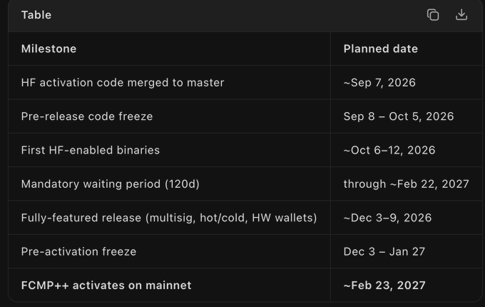 A project timeline table with milestones and planned dates for an FCMP++ rollout, including 'HF activation code merged to master' on Sep 7, 2026 and 'FCMP++ activates on mainnet' on Feb 23, 2027.