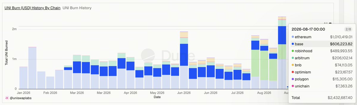 A Dune analytics chart titled 'UNI Burn (USD) History By Chain' showing total UNI burned from January to August 2026, with a tooltip for 2026-08-17 showing Ethereum at $1,010,419.01 and Base at $606,223.82, totaling $2,432,687.40.