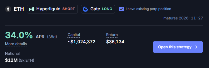 A crypto yield strategy screen for ETH, Hyperliquid SHORT and Gate LONG, shows “34.0% APR (30d),” roughly “$1,024,372” capital, “$36,134” return, a “$12M (5k ETH)” notional, and maturity “2026-11-27.”