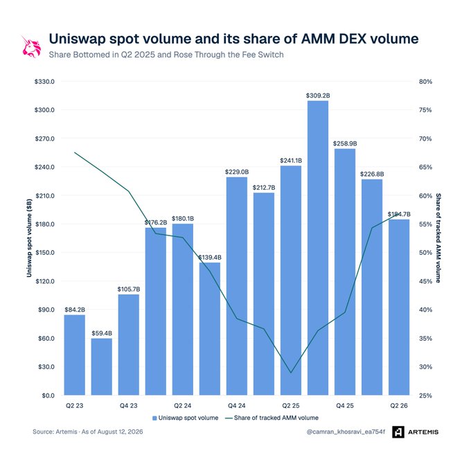 Bar chart titled 'Uniswap spot volume and its share of AMM DEX volume' showing quarterly data from Q2 2023 to Q2 2026, with Uniswap spot volume peaking at $309.2B in Q3 2025 and its share of AMM DEX volume dipping to around 30% in Q2 2025 before recovering to 57% by Q2 2026, sourced from Artemis.
