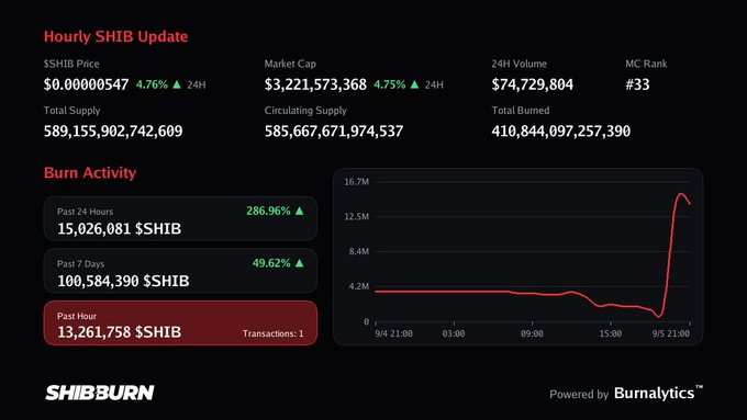A dashboard from ShibBurn showing an Hourly SHIB Update with a SHIB price of $0.00000547 and burn activity graphs.
