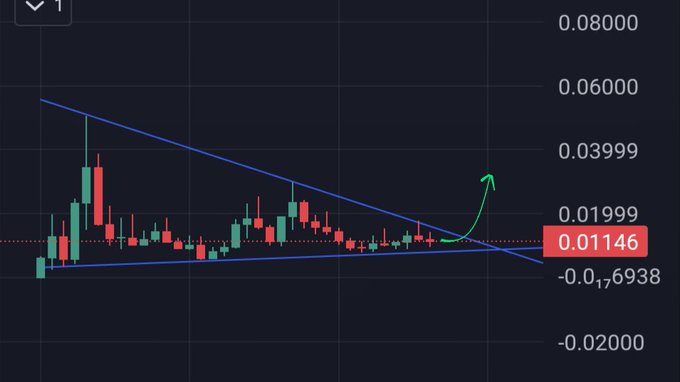 A candlestick chart displaying a triangular (symmetrical) pattern with blue trendlines converging, with the current price highlighted at 0.01146 and a green arrow indicating an upward breakout.