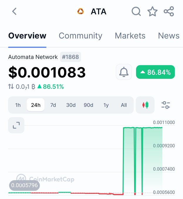 CoinMarketCap mobile app showing ATA (Automata Network, #1868) priced at $0.001083, up 86.84% over 24 hours, with a sharp recent price spike on the chart.