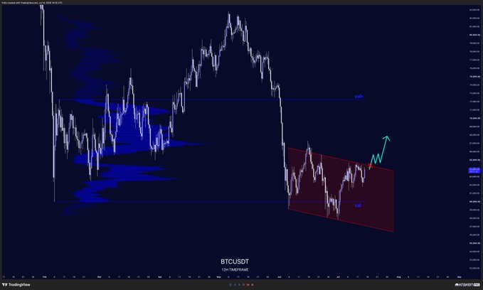 BTCUSDT 4-hour chart showing price consolidating within a descending red channel near the lower high-timeframe support zone, with the post's green arrow indicating a potential push toward Value Area High (VAH) and a breakout that could open the path to 70k+.