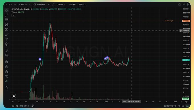 A 4-hour candlestick chart of GMGN token on a trading platform, showing a price of $203.21 with an all-time high of $455.20 marked, displaying significant volatility with an early spike followed by a decline.