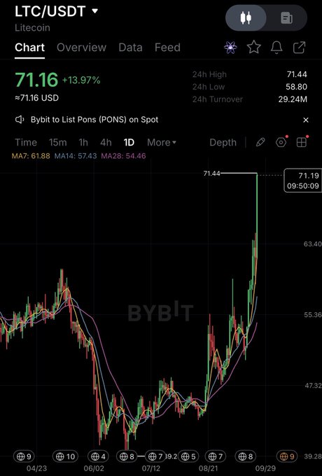 The image shows a Bybit trading chart for the LTC/USDT (Litecoin) pair on the 1D timeframe, with LTC currently trading at $71.16 (+13.97%), displaying a 24-hour high of $71.44, low of $58.80, and turnover of $29.24M.

The chart visually supports the post's "utility over narrative" message by showing Litecoin's strong recent price rally—breaking above its moving averages (MA7: 61.88, MA14: 57.43, MA28: 54.46) and surging toward its 24h high of $71.44, reinforcing the claim that $LTC's real-world utility as a fast, low-cost payment network is translating into genuine market momentum and exchange liquidity.
