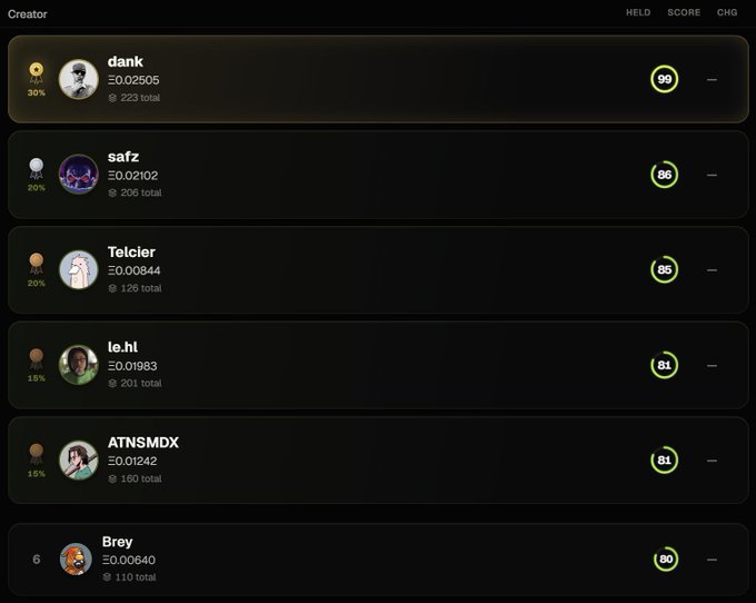 A dark-themed leaderboard screenshot titled 'Creator' listing usernames (dank, safz, Telcier, le.hl, ATNSMDX, Brey) with their earnings in pounds, total votes, and percentage rankings.