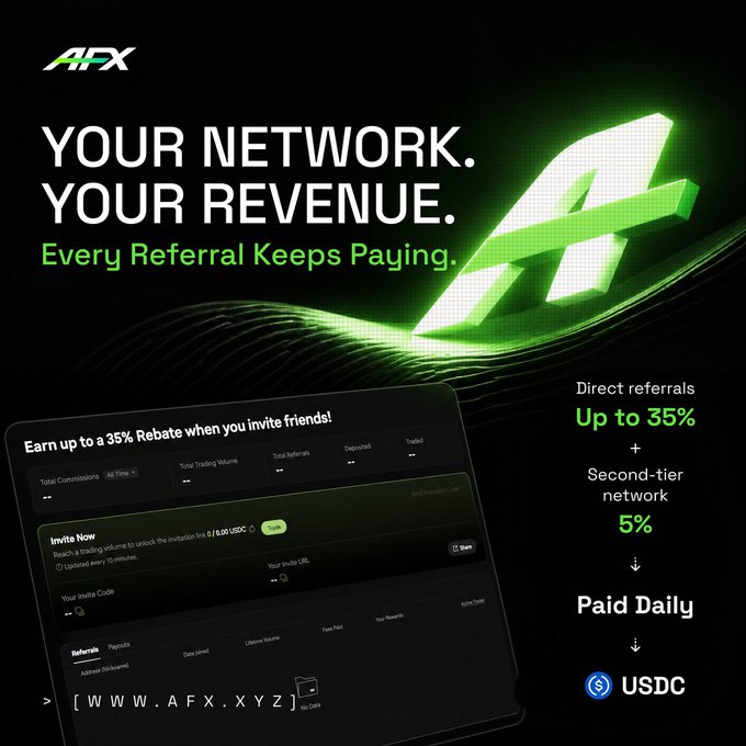 AFX promotion showcasing its referral program with "YOUR NETWORK. YOUR REVENUE. Every Referral Keeps Paying," offering up to 35% on direct referrals and 5% on second-tier network commissions, paid daily in USDC, alongside a dashboard preview displaying 35% rebate invite link and 0/0.00 USDC unlock lot.