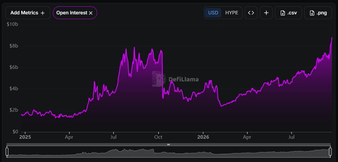 A DefiLlama chart titled 'Open Interest' displayed in USD, showing a purple line graph tracking values up to $10b from 2025 through 2026, with peak activity around July-October.