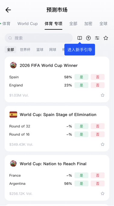 A Chinese-language prediction market app displaying sports betting categories with tabs for 体育 (Sports), World Cup, 体育专项 (Sports Special), 全部 (All), 加密 (Crypto), and 全球 (Global), featuring FIFA World Cup markets including '2026 FIFA World Cup Winner' (Spain 58%, England 23%, $1.03M Vol.) and 'World Cup: Spain Stage of Elimination' ($349.43K Vol.).