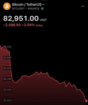 Bitcoin/TetherUS (BTCUSDT) chart on Binance showing a price of 82,951.00 USDT, down -2,598.93 (-3.04%) for the day.