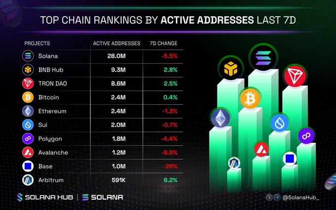 A chart titled "TOP CHAIN RANKINGS BY ACTIVE ADDRESSES LAST 7D" shows Solana leading with 28.0M addresses (-5.5%), followed by BNB Hub at 9.3M (+2.8%), TRON DAO at 8.6M (+2.5%), Bitcoin and Ethereum tied at 2.4M, and chains like Base (-26%) and Avalanche (-8.9%) seeing notable declines, with Arbitrum rounding out the top 10 at 591K (+6.2%).