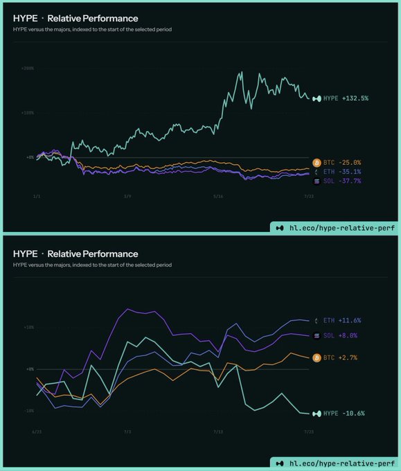 Two charts showing HYPE Relative Performance compared to major cryptocurrencies: the top chart shows HYPE +132.5% vs BTC -25.0%, ETH -35.1%, and SOL -37.7%; the bottom chart shows HYPE -10.6% vs ETH +11.6%, SOL +8.0%, and BTC +2.7%, both from hi.eco.