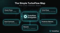 A diagram titled "The Simple TurboFlow Map" showing a flowchart structure with central "TurboFlow Ecosystem" connecting to sections like Deals, Turbo Pugs, Event Contracts, Prediction Markets, and Rewards.