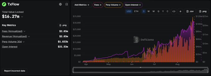 Screenshot of a 'TxFlow' analytics dashboard showing Total Value Locked of $16.27m, with metrics including Fees ($2.03m), Revenue ($2.03m), Perp Volume ($1.035b), and Open Interest ($21.53m), alongside a colorful DeFiLlama chart.