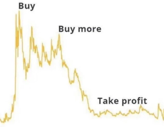 A stock chart meme with yellow price action shows the labels 'Buy' at the peak, 'Buy more' at the secondary high, and 'Take profit' near the bottom during a downtrend.