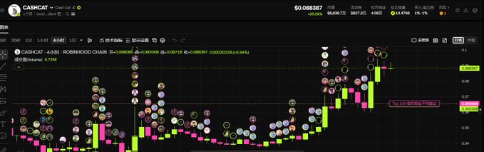 A financial chart for CASHCAT on a dark-themed trading platform, showing a price of $0.088387 and various indicators including ROSNHOOD CHAIN at -0.090528, with candlestick patterns and circular icons overlaid.