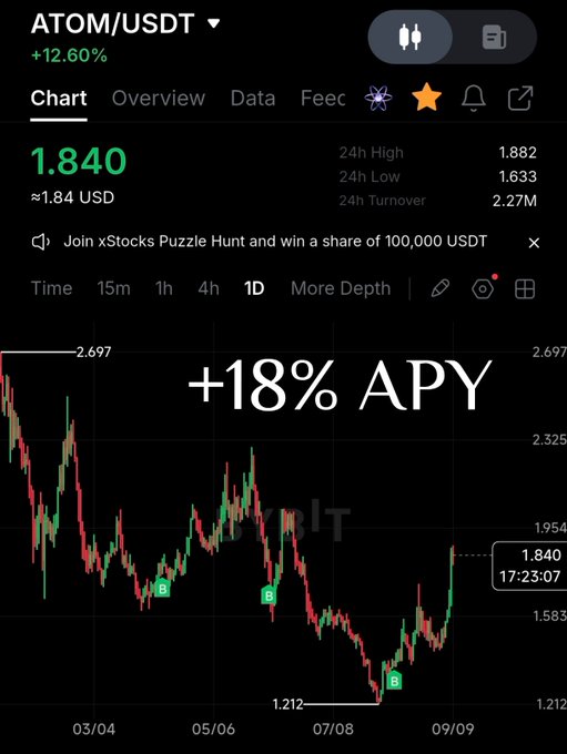 A cryptocurrency trading chart showing ATOM/USDT at 1.840 USD with a +12.60% gain, displaying a 1D candlestick chart overlaid with text reading "+18% APY."