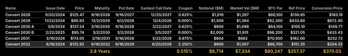 The image displays a table of MicroStrategy's (MSTR) six outstanding convertible bonds, detailing each issue's name, issue date, price, maturity, put date, earliest call date, coupon, notional amount (totaling $6.714B), market value ($7.334B), BTC par, and conversion price, with weighted averages of 3.8 years to maturity, 0.515% coupon, and a $370.03 conversion price. The data illustrates the post's point that despite MSTR trading around $85—roughly 85% below its all-time high—four of the six convertibles (with $3.2B in notional) are still trading above par (e.g., Convert 2028 at $129.47, Convert 2030-A at $103.78, Convert 2032 at $125.92), reflecting bondholders' confidence in principal repayment and the bonds' shift toward credit-like behavior.