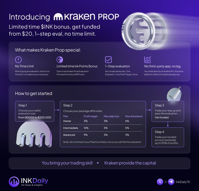 Advertisement for 'Kraken PROP' by INK Daily, a prop trading evaluation program offering funding from $20-$200,000 with limited time INK bonus, no time limit, and 1-step evaluation.