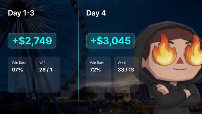 A gambling or betting performance comparison showing 'Day 1-3' with +$2,749 at 97% win rate, and 'Day 4' with +$3,045 at 72% win rate, alongside a cartoon character with flame eyes.