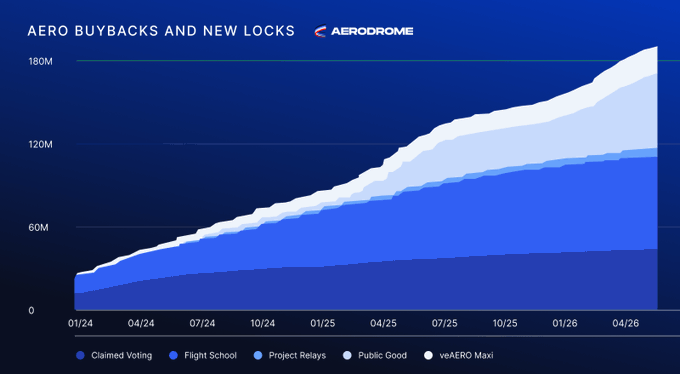 The image is a graphic representation showing the growth of an Aerodrome named "Aero Buybacks And New Locks". The graph shows a steady increase over time, indicating that more people are purchasing or acquiring these tickets for aerial entertainment experiences. Additionally, there is information about other aviation-related companies like "Aero Buyback", "PGF", and "flight school" on the image, which suggests that this particular Aerodrome might be part of a larger buying market strategy. The image also features some text, but without specific details, it's difficult to draw any conclusions from it.