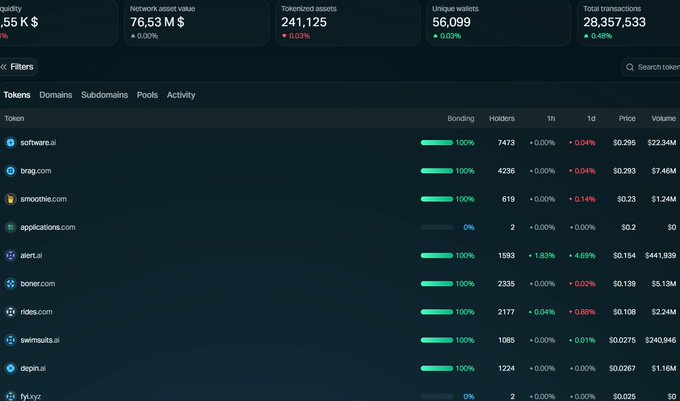 A cryptocurrency dashboard displays market statistics including Network asset value of 76.53M $, Tokenized assets of 241,125, Unique wallets at 56,099, and Total transactions of 28,357,533, with a token list showing entries like software.ai, brag.com, and smoothie.com.