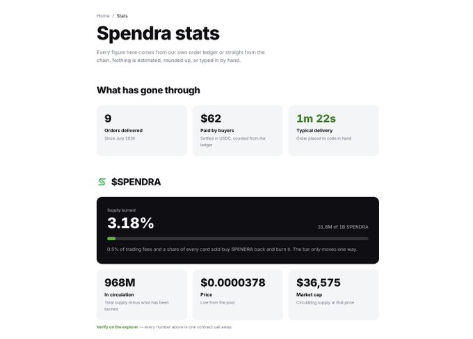 The Spendra stats page displays key metrics: 9 orders delivered totaling $62, a typical delivery time of 1m 22s, and 968M SPENDRA in circulation with a price of $0.0000378 and market cap of $36,575. A highlighted section shows that 3.18% of total supply (31.8M of 1B SPENDRA) has been burned from trading fees, supporting the post's announcement of the newly launched stats dashboard.
