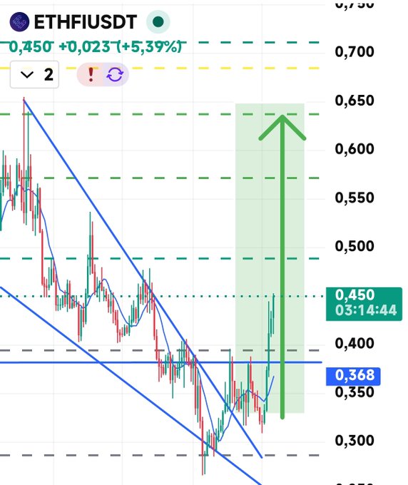 A trading chart for ETHFIUSDT shows the price at 0.450 (+5.39%), with a green upward arrow indicating a bullish projection toward the trader's stated target of 0.65, confirming the chartist's optimistic outlook that they won't sell before reaching that price level.