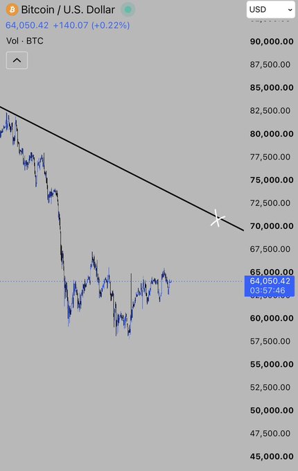 A Bitcoin/U.S. Dollar price chart shows BTC at $64,050.42 (+140.07, +0.22%) with a downward trendline and price action hovering around $62,500-$65,000.