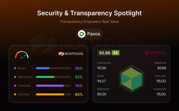 A "Security & Transparency Spotlight" dashboard highlights Paxos with an AA CertiK score of 92.86, alongside RootData category ratings showing Financials at 79% and Activities at 80%, reinforcing the post's emphasis on Paxos's institutional-grade trust and transparency metrics.