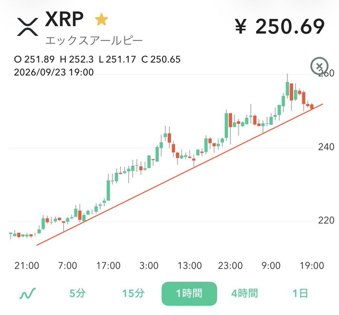 The image shows a 1-hour candlestick chart of XRP priced at ¥250.69, displaying a steady upward trend along a red trendline, which visually supports the post's hopeful sentiment about XRP's continued rise.