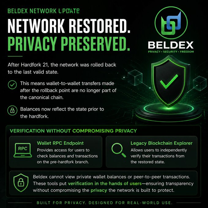 A Beldex Network update announcement in green and white text, stating 'NETWORK RESTORED. PRIVACY PRESERVED.' following Hardfork 21.