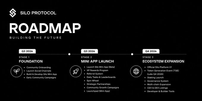 The image displays the Silo Protocol Roadmap under the tagline "BUILDING THE FUTURE," outlining a three-stage plan: Stage 1 "FOUNDATION" in Q3 2026 (Community Onboarding, Launch Social Channels, Build & Develop Silo Mini App, Early Community Campaigns), Stage 2 "MINI APP LAUNCH" in Q3 2026 (Launch Silo Mini App Beta, XP Rewards Program, Referral System, Daily Tasks & Leaderboards, Spin Wheel, Strategic Partnerships, Community Growth Campaigns, Launchpad), and Stage 3 "ECOSYSTEM EXPANSION" in Q4 2026 (Official Silo Platform V1, TGE Late Q4 2026, Staking Launch, Governance System, Multi-chain Expansion, CEX & DEX Listings, Developer & Builder Tools). This visually expands on the accompanying post by detailing all upcoming milestones for Silo Protocol's Web3 ecosystem buildout beyond just the Q3 2026 launch highlights.