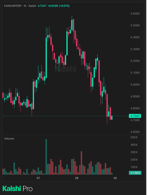A 1-hour candlestick chart of the KXNEARPERP contract on Kalshi showing NEAR's price decline from a high of ~5.600 to 4.7347 (-6.61%), with volume bars below illustrating the increased trading activity during the selloff. The chart visually supports the claim of NEAR's significant 12%+ drop over the past 24 hours.