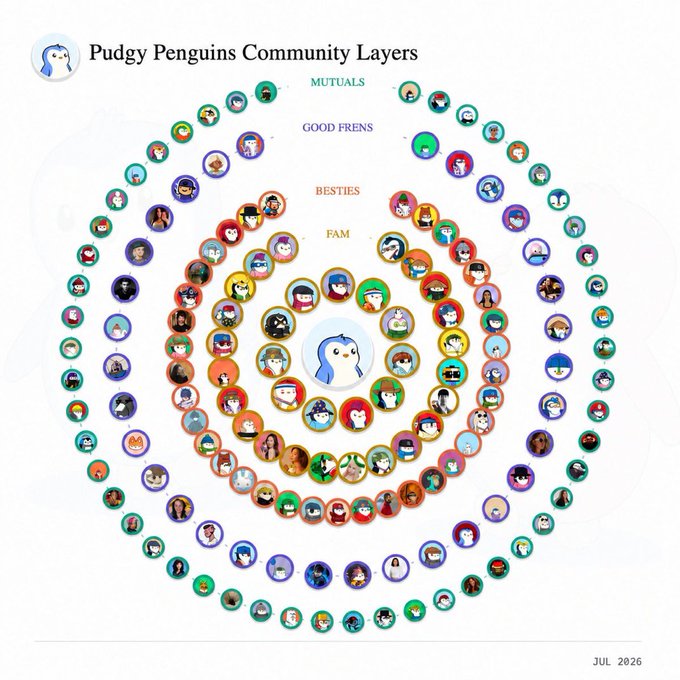 A diagram titled 'Pudgy Penguins Community Layers' dated July 2026, showing concentric rings of penguin avatars categorized as MUTUALS, GOOD FRENS, BESTIES, and FAM around a central penguin.