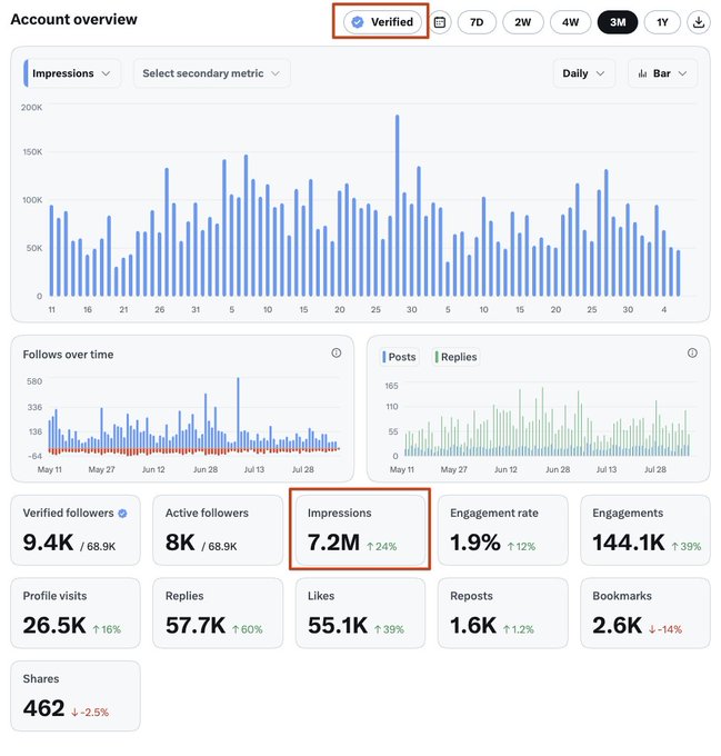 A Twitter/X Account overview dashboard for a Verified user showing 9.4K followers, 7.2M impressions (up 24%), with highlighted metrics on impressions and a 3-month time range selected.