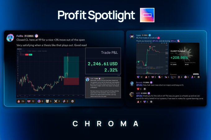 A "Profit Spotlight" promotional graphic for Chroma showcases user Follis (@follis_) closing $CL at 99 for a +3% move, with a highlighted Trade P&L of 2,246.61 USD (2.32%), directly illustrating the accompanying post's mention of a +$2.2K win on $CL tied to a geopolitical thesis and a well-timed entry before futures open.