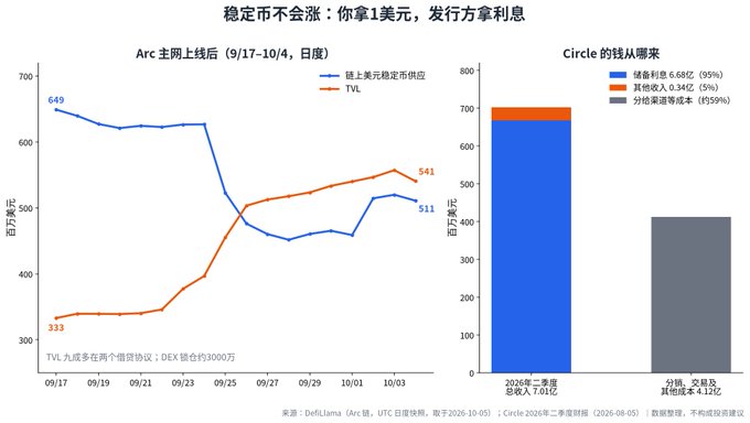 A chart showing 'Arc 主网上线后 (9/17-10/4, 日度)' with two lines tracking 'TVL' and '链上美元稳定币供应', alongside a bar chart titled 'Circle 的钱从哪来' displaying funding sources.