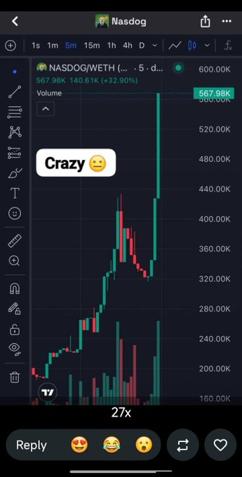 A TradingView chart of the NASDOG/WETH trading pair on a 5-minute timeframe shows a price of 567.98K and a +32.90% gain, with a 'Crazy' emoji reaction caption and 27x engagement on a social media post.