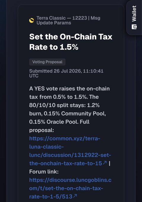 A screenshot of a 'Terra Classic' voting proposal to 'Set the On-Chain Tax Rate to 1.5%', explaining that a YES vote raises the tax from 0.5% to 1.5% with an 80/10/10 split.