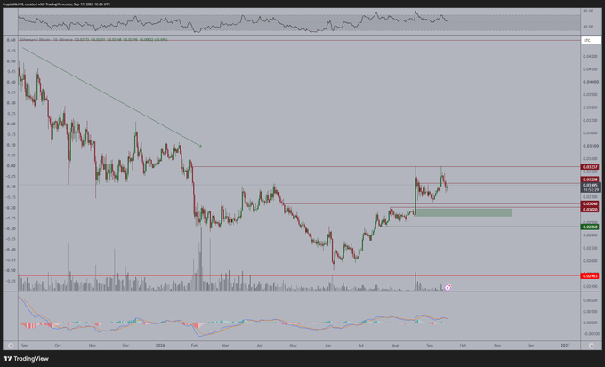 A TradingView candlestick chart of **Ethereum (ETH/USD)** on the Daily timeframe (Sep 12 2024 to Nov 2025), showing a downtrend from around $0.040 to recent consolidation near $0.033–$0.037, with horizontal support/resistance levels, a green highlighted accumulation zone, and RSI/MACD indicators at the bottom — visually supporting the post's claim that ETH is in an accumulation phase poised for an upside breakout amid expected regulatory developments for digital assets.