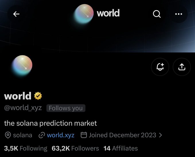 Twitter/X profile page for 'world' (@world_xyz), described as 'the solana prediction market,' with 63.2K followers and a verified checkmark.
