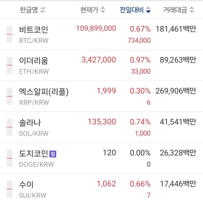 A Korean cryptocurrency exchange table shows real-time prices for BTC/KRW at 109,899,000 KRW (+0.67%), ETH/KRW at 3,427,000 KRW (+0.97%), XRP/KRW at 1,999 KRW (+0.30%), SOL/KRW at 135,300 KRW (+0.74%), DOGE/KRW at 120 KRW (+0.00%), and SUI/KRW at 1,062 KRW (+0.66%), with all coins trading up in tandem—fitting the "crypto bull market" theme.